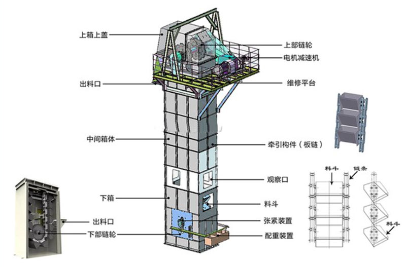板鏈式鬥式提升機結構：電機減速機，上部鏈輪，軸承，出料口，料鬥，螺栓連接，鏈條，進料口，下部鏈輪，軸承，觀察口，絲杠張緊。